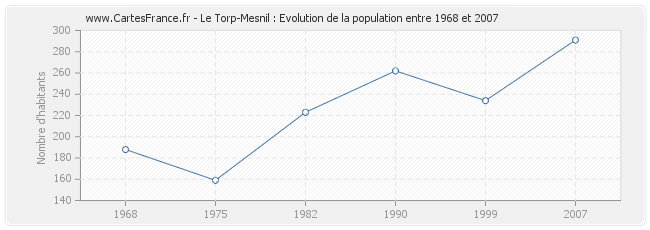 Population Le Torp-Mesnil